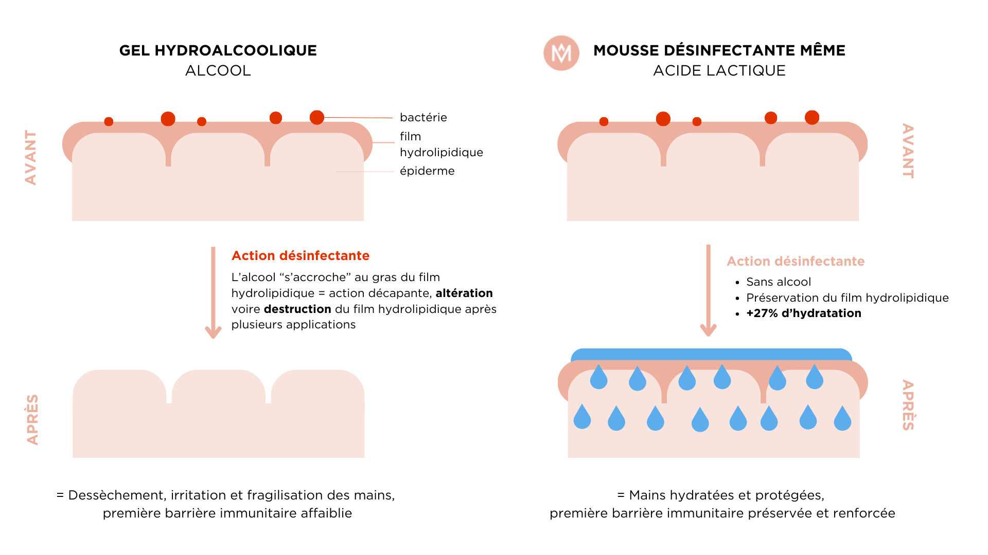 ACIDE LACTIQUE VS ALCOOL